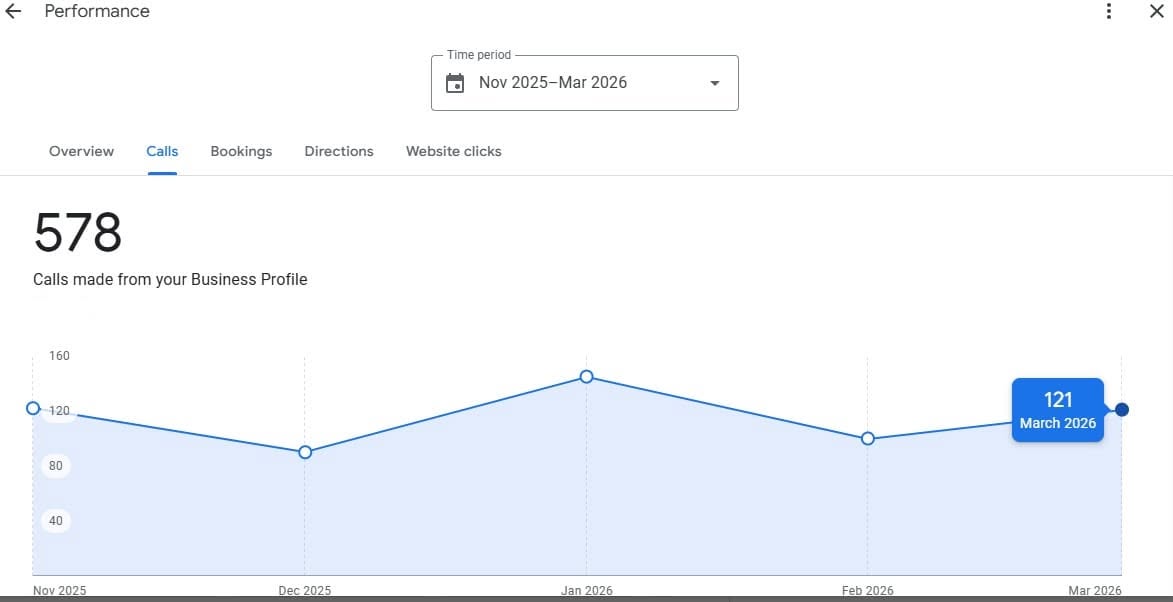 Google Business Profile performance report for an independent auto repair shop